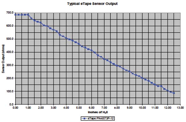 ETape liquid-level sensor